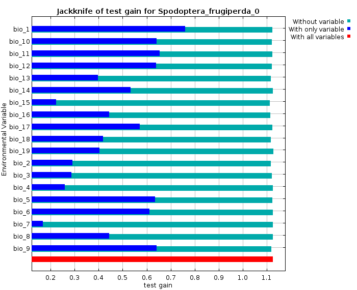Jackknife analysis for Spodoptera frugiperda